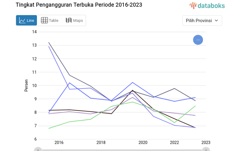 Tingkat Pengangguran Terbuka Turun 9,96%(2023)