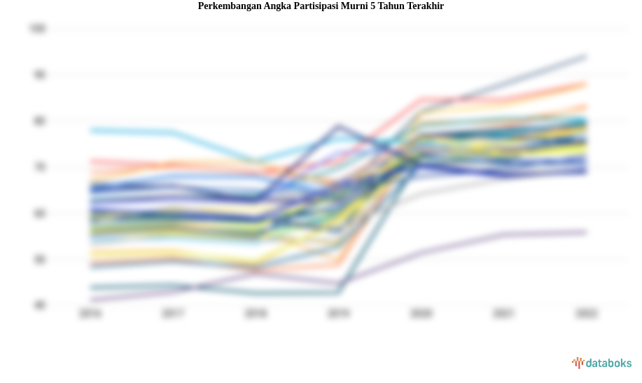 Angka Partisipasi Murni Periode 2013-2022