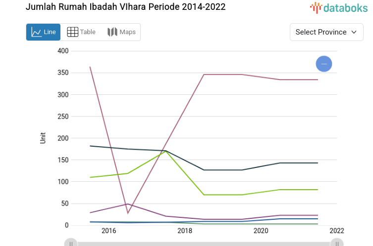 Data 2022: Banten Catat Pertumbuhan Jumlah Rumah Ibadah Vihara 0%