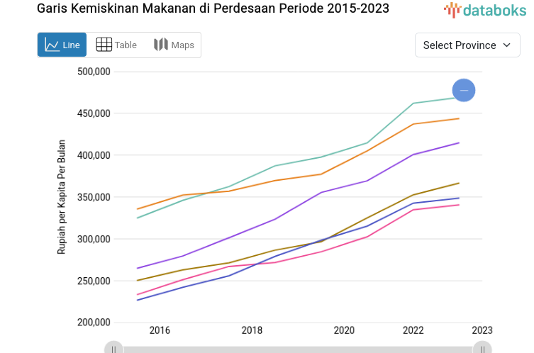 Kep. Bangka Belitung Catatkan Garis Kemiskinan Makanan di Perdesaan Tertinggi dengan Rp.656,39 Ribu /Kapita /Bulan