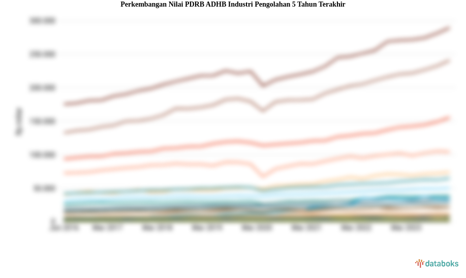 Nilai PDRB ADHB Industri Pengolahan Periode 2013-2024