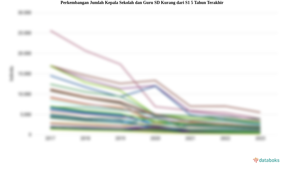 Jumlah Kepala Sekolah dan Guru SD Kurang dari S1 Periode 2017-2024