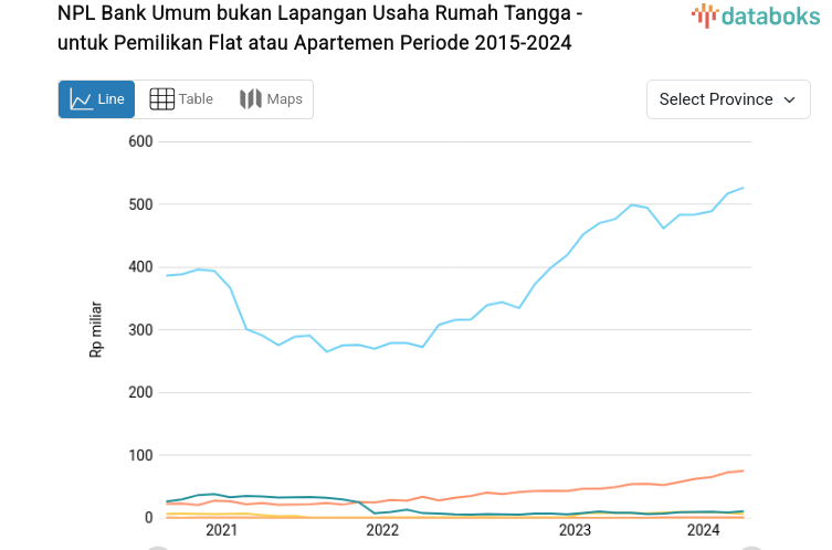 NPL Bank Umum bukan Lapangan Usaha Rumah Tangga - untuk Pemilikan Flat atau Apartemen Periode 2015-2024