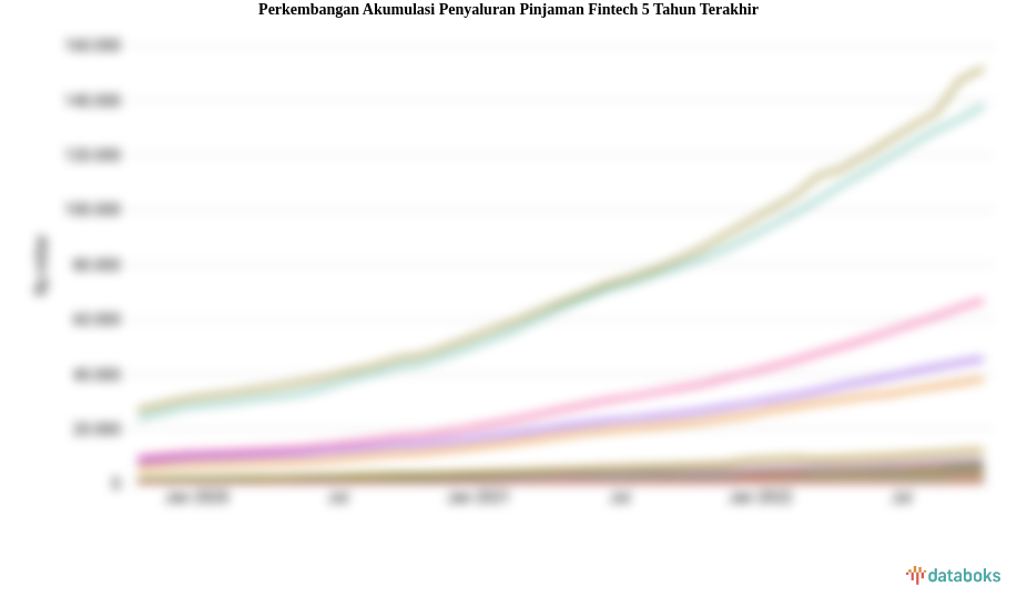 Perkembangan Akumulasi Penyaluran Pinjaman Fintech 