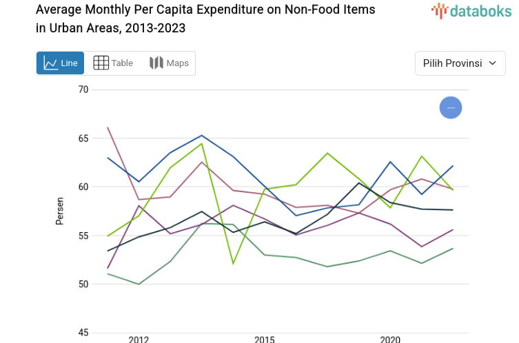 Persentase Rata-Rata Pengeluaran per Kapita Sebulan untuk bukan Makanan di Perkotaan Tertinggi Ada di DKI Jakarta dengan 62,18 Persen