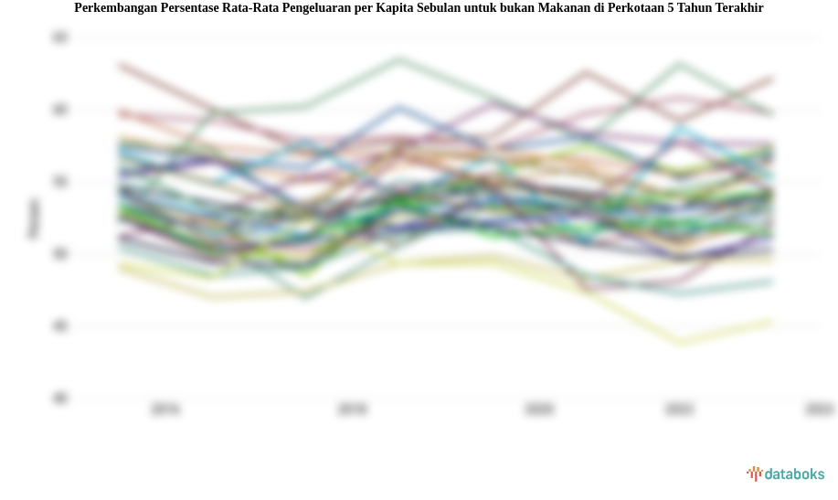Persentase RataRata Pengeluaran per Kapita Sebulan untuk bukan Makanan di Perkotaan Periode  2013-2023