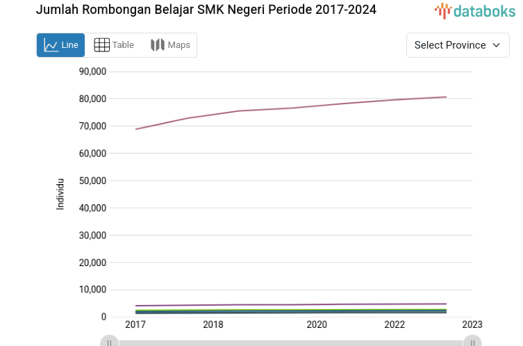 Provinsi dengan Jumlah Rombongan Belajar SMK Negeri Tertinggi di Indonesia (2023)