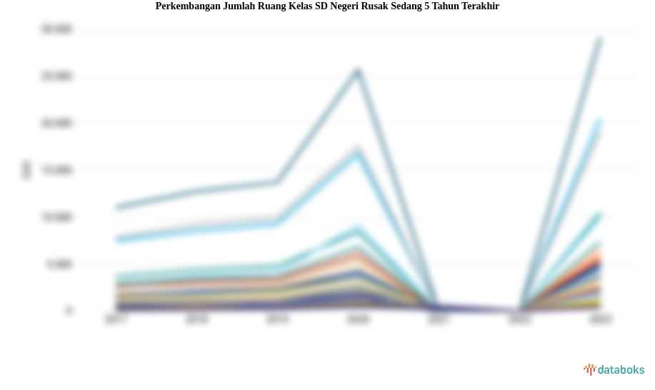 Jumlah Ruang Kelas SD Negeri Rusak Sedang Periode 2017-2023