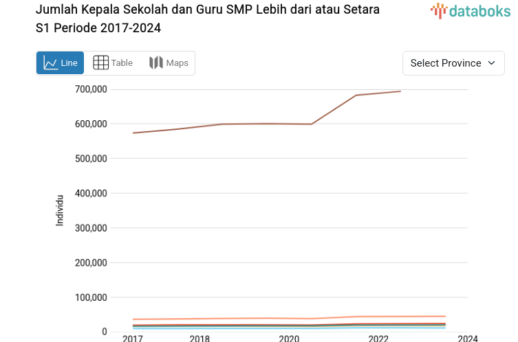 Jumlah Kepala Sekolah dan Guru SMP Lebih dari atau Setara S1 Tertinggi Ada di Jawa Barat dengan 93.874 Individu