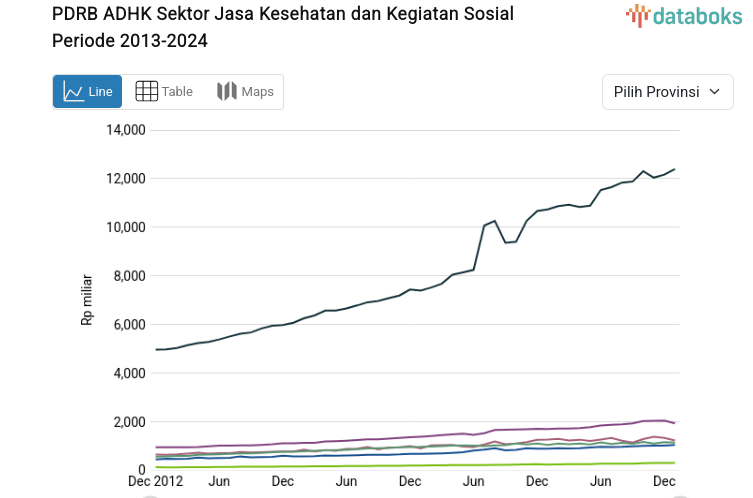 DKI Jakarta Catat PDRB ADHK Sektor Jasa Kesehatan dan Kegiatan Sosial Sebesar Rp.12,3 Triliun