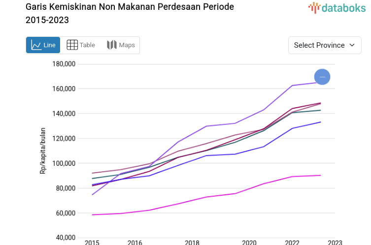 2023 Data: Rural Non-Food Poverty Line Growth in Papua Recorded at Two Percent