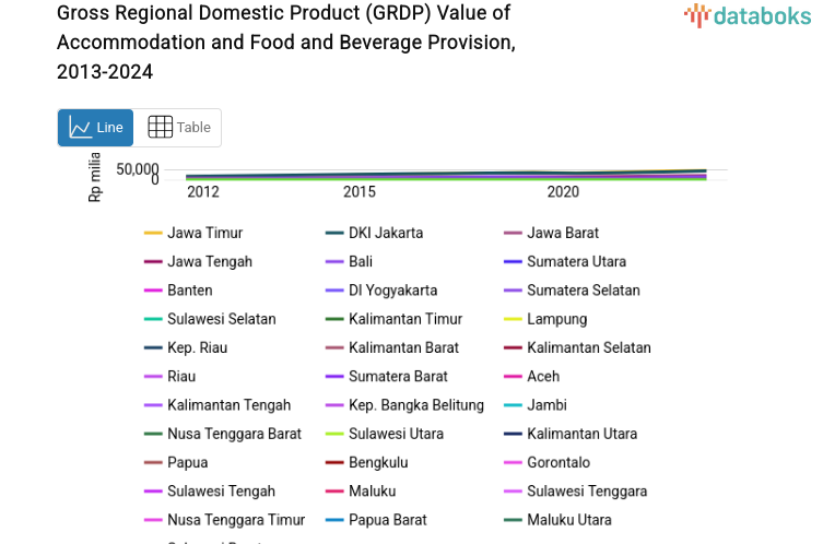 Gross Regional Domestic Product (GRDP) Value of Accommodation and Food and Beverage Provision, 2013-2024