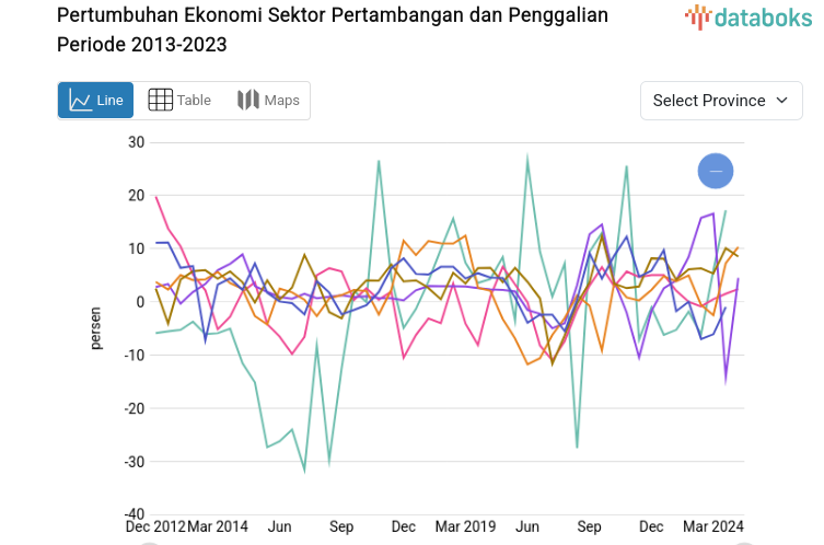 Pertumbuhan Ekonomi Sektor Pertambangan dan Penggalian Periode  2013-2023