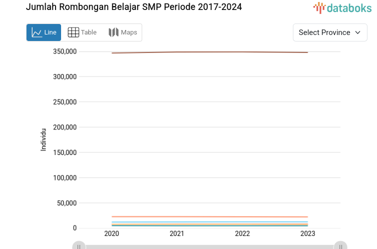 Jumlah Rombongan Belajar SMP Periode 2017-2024