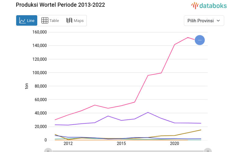 Produksi Wortel Turun 16 Ton (2022)