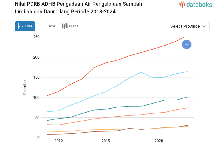 12 Tahun Terakhir, Nilai PDRB ADHB Pengadaan Air Pengelolaan Sampah Limbah dan Daur Ulang Terus Naik