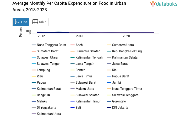 Average Monthly Per Capita Expenditure on Food in Urban Areas, 2013-2023