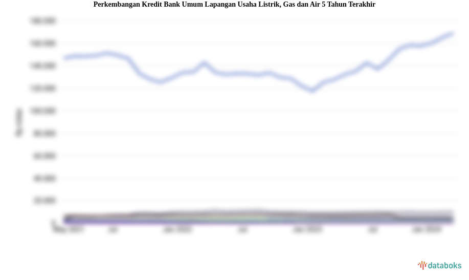 Kredit Bank Umum Lapangan Usaha Listrik, Gas dan Air Periode 2015-2024