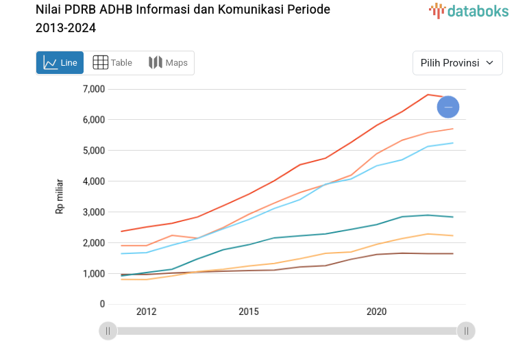 PDRB ADHB Informasi dan Komunikasi Tertinggi Ada di DKI Jakarta dengan Rp.83,69 Triliun