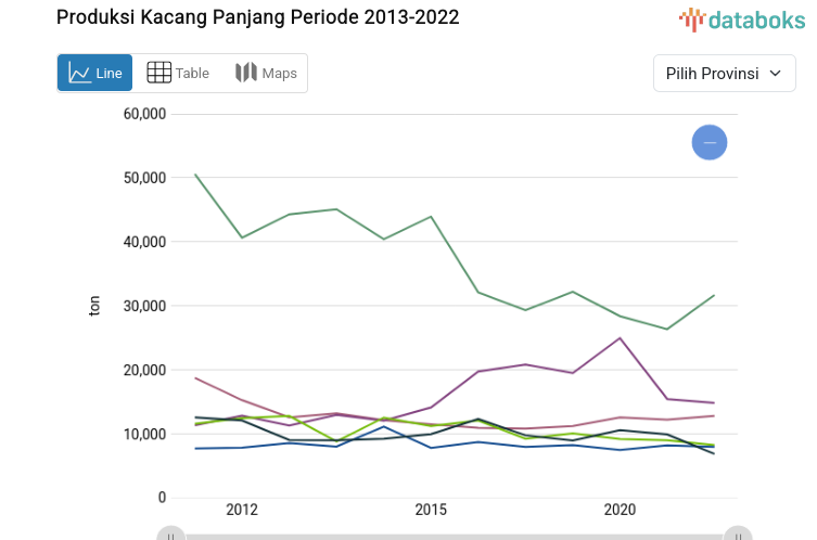 West Java Records Highest Long Bean Production at 81,661 Tons