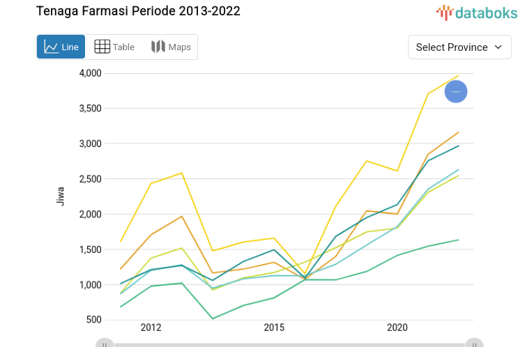 Jawa Tengah Catatkan Jumlah Tenaga Farmasi Tertinggi Sebanyak 20.266 Jiwa