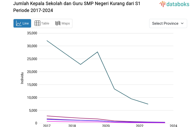 Jumlah Kepala Sekolah dan Guru SMP Negeri Kurang dari S1 di Gorontalo Tumbuh -20% (2023)