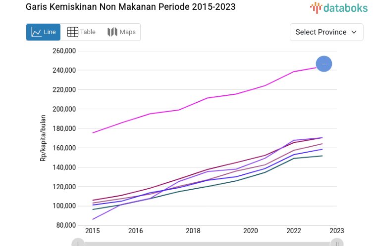 2023 Data: West Sumatra Records 1.61% Growth in Non-Food Poverty Line