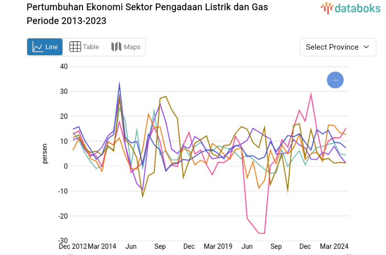 Pertumbuhan Ekonomi Sektor Pengadaan Listrik dan Gas Periode  2013-2023