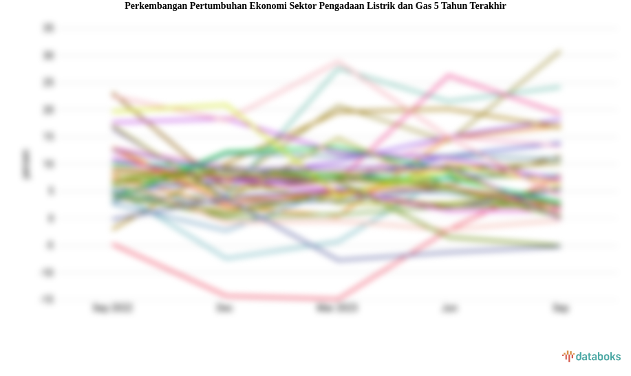 Pertumbuhan Ekonomi Sektor Pengadaan Listrik dan Gas Periode  2013-2023