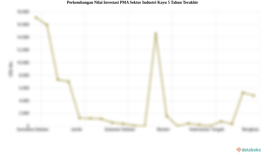 Nilai Investasi PMA Sektor Industri Kayu Periode 2013-2023