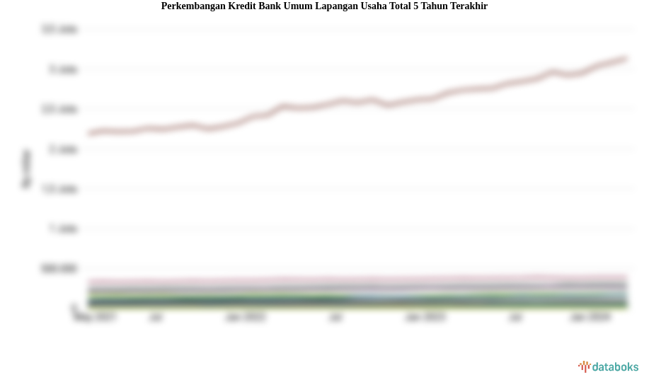Kredit Bank Umum Lapangan Usaha Total Periode 2015-2024