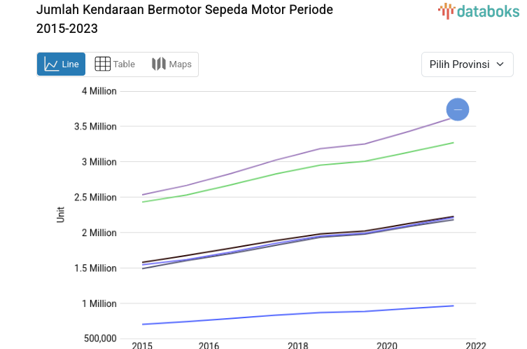 Data 2022: DKI Jakarta Catat Pertumbuhan Jumlah Kendaraan Bermotor Sepeda Motor 3,55%