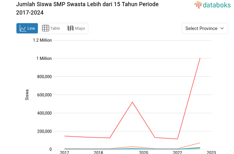 Kali Ini, Jawa Tengah Mencatatkan Rekor Pertumbuhan Jumlah Siswa SMP Swasta Lebih dari 15 Tahun
