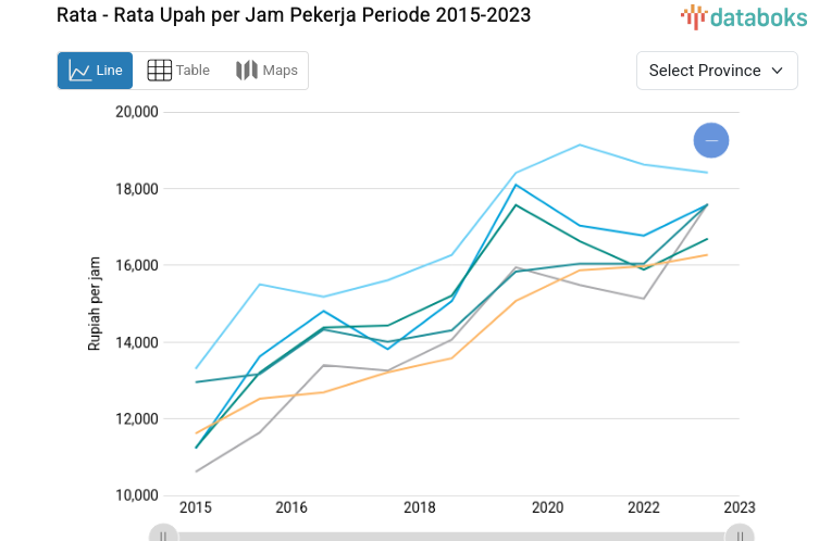 Update 2023: Rata - Rata Upah per Jam Pekerja DKI Jakarta Rp.42.354 /Jam