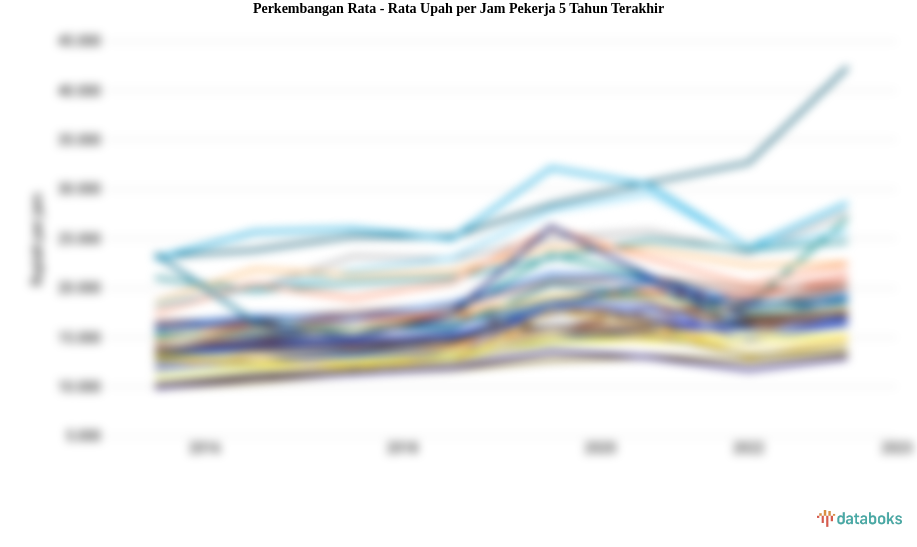 Rata - Rata Upah per Jam Pekerja Periode 2015-2023