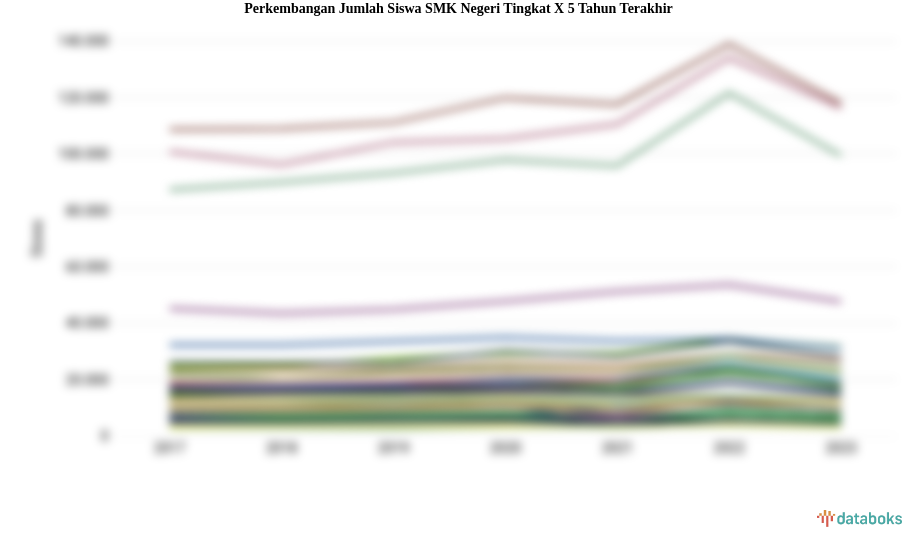 Jumlah Siswa SMK Negeri Tingkat X Periode 2017-2023