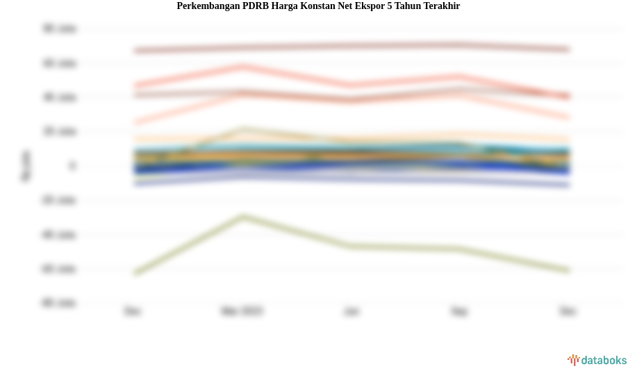 PDRB Harga Konstan Net Ekspor Periode  2013-2023