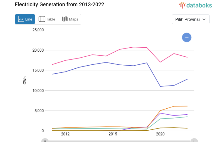 Inilah Perkembangan Tenaga Listrik yang Dibangkitkan Periode 2011-2022