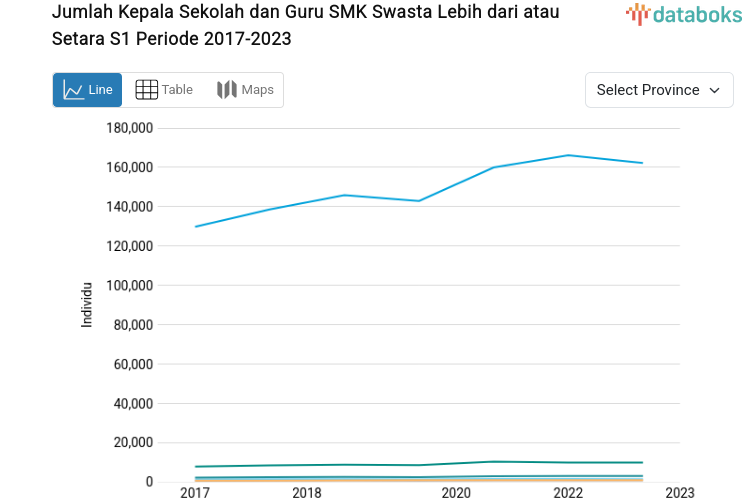 Jumlah Kepala Sekolah dan Guru SMK Swasta Lebih dari atau Setara S1 Periode 2017-2023
