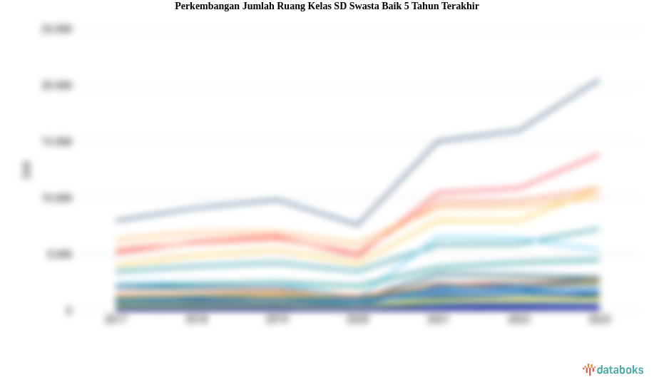 Jumlah Ruang Kelas SD Swasta Baik Periode 2017-2023