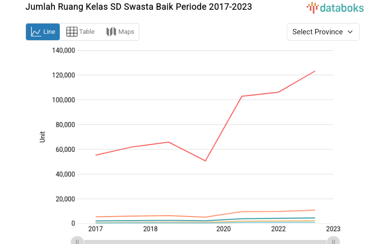Jumlah Ruang Kelas SD Swasta Baik Periode 2017-2023
