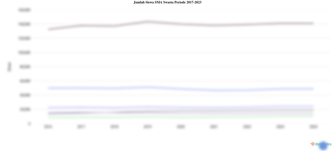 Jumlah Siswa SMA Swasta di Kalimantan Timur 13,23 Ribu Siswa (2023)