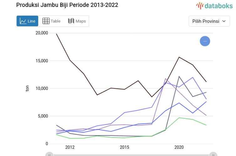 North Maluku Records 265 Tons of Guava Production