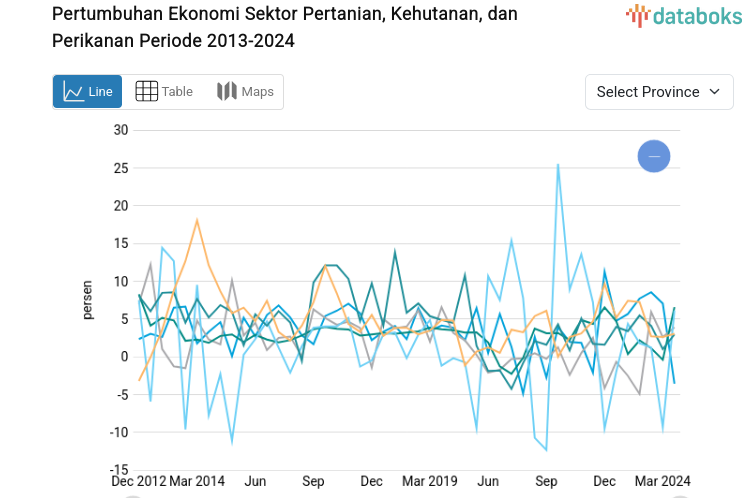 Pertumbuhan Ekonomi Sektor Pertanian, Kehutanan, dan Perikanan di Kalimantan Selatan Tercatat 5,33%(2023)