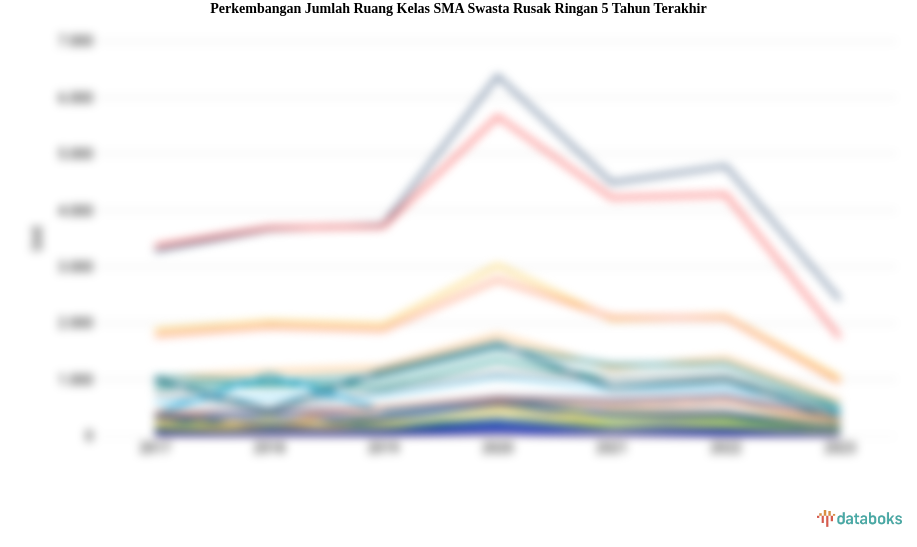 Jumlah Ruang Kelas SMA Swasta Rusak Ringan Periode 2017-2023