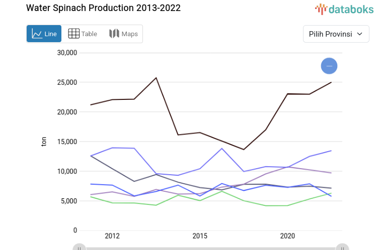 Indonesian Provinces with the Highest Kangkung Production (2022)