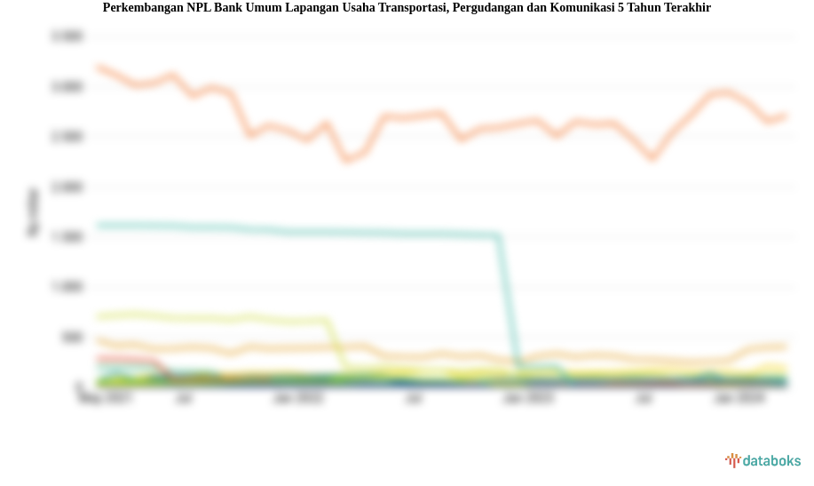 NPL Bank Umum Lapangan Usaha Transportasi, Pergudangan dan Komunikasi Periode 2015-2024