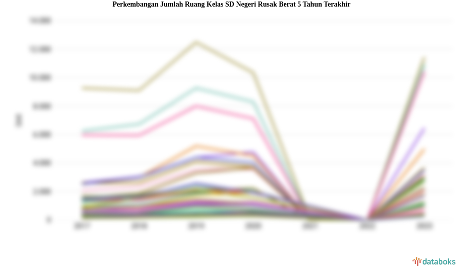 Jumlah Ruang Kelas SD Negeri Rusak Berat Periode 2017-2023