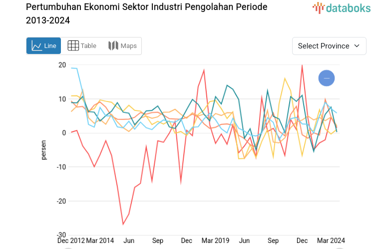 Pertumbuhan Ekonomi Sektor Industri Pengolahan di Lampung Tercatat 0,5%(2023)