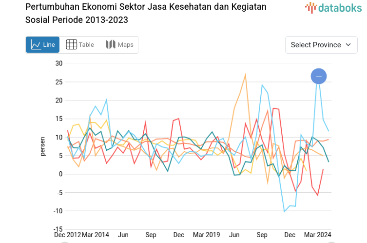 Pertumbuhan Ekonomi Sektor Jasa Kesehatan dan Kegiatan Sosial Periode  2013-2023